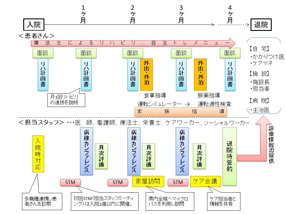 回復期リハビリの図