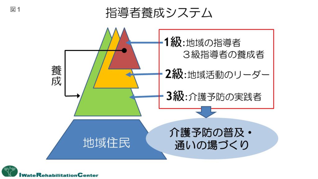 指導者養成システム